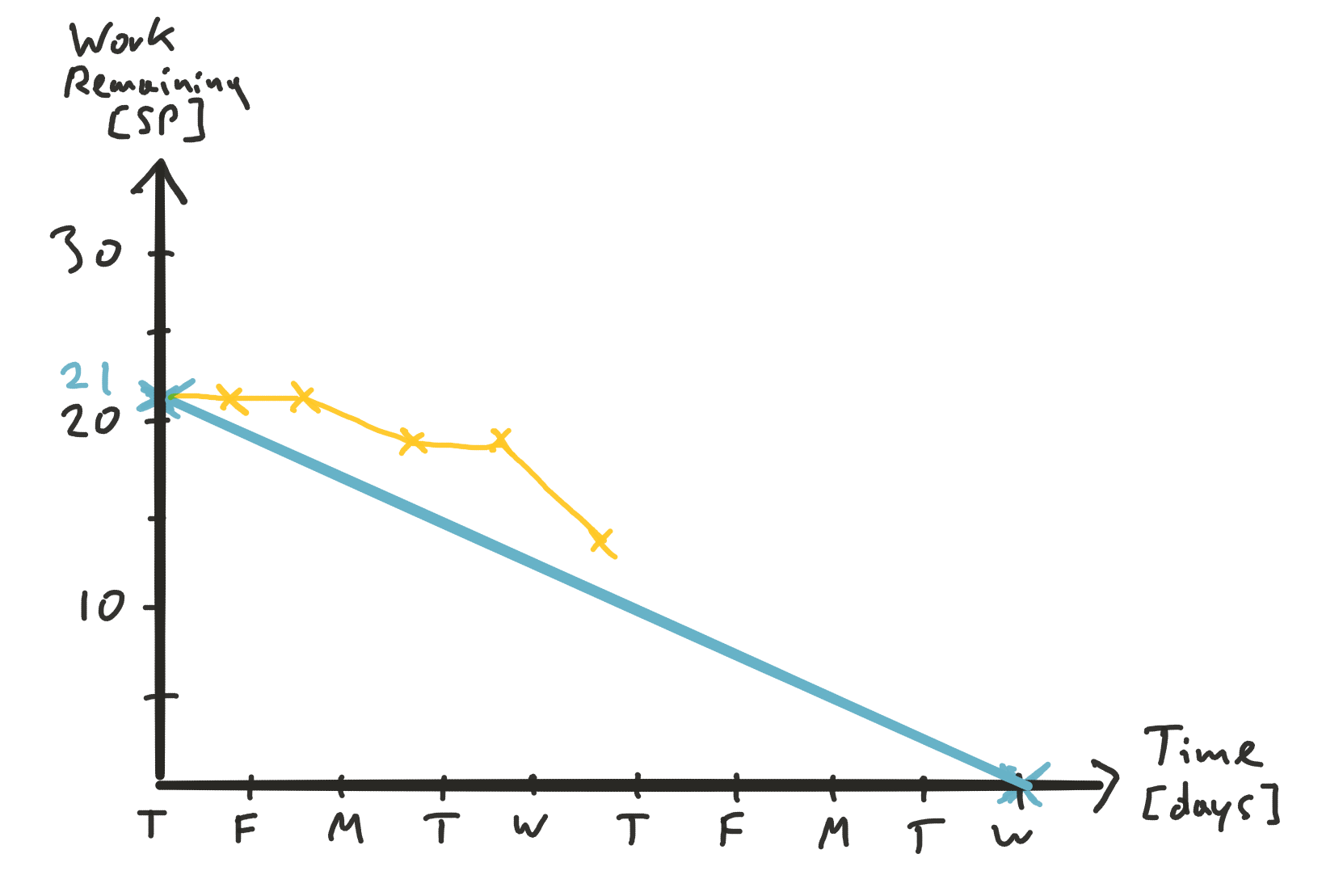 Cover for What is a Sprint Burn-Down Chart?